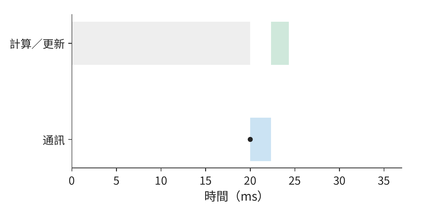 分層歸約但併發不足