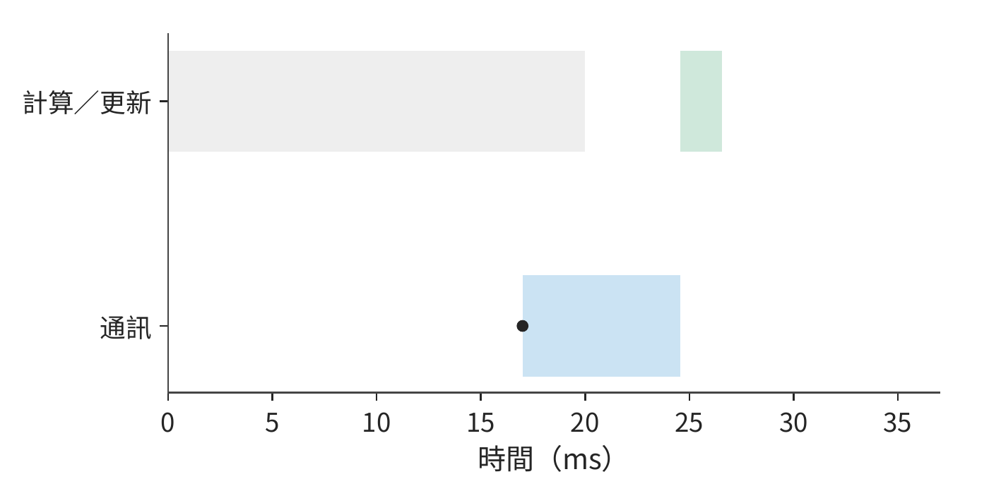 連續環在 17 毫秒就緒