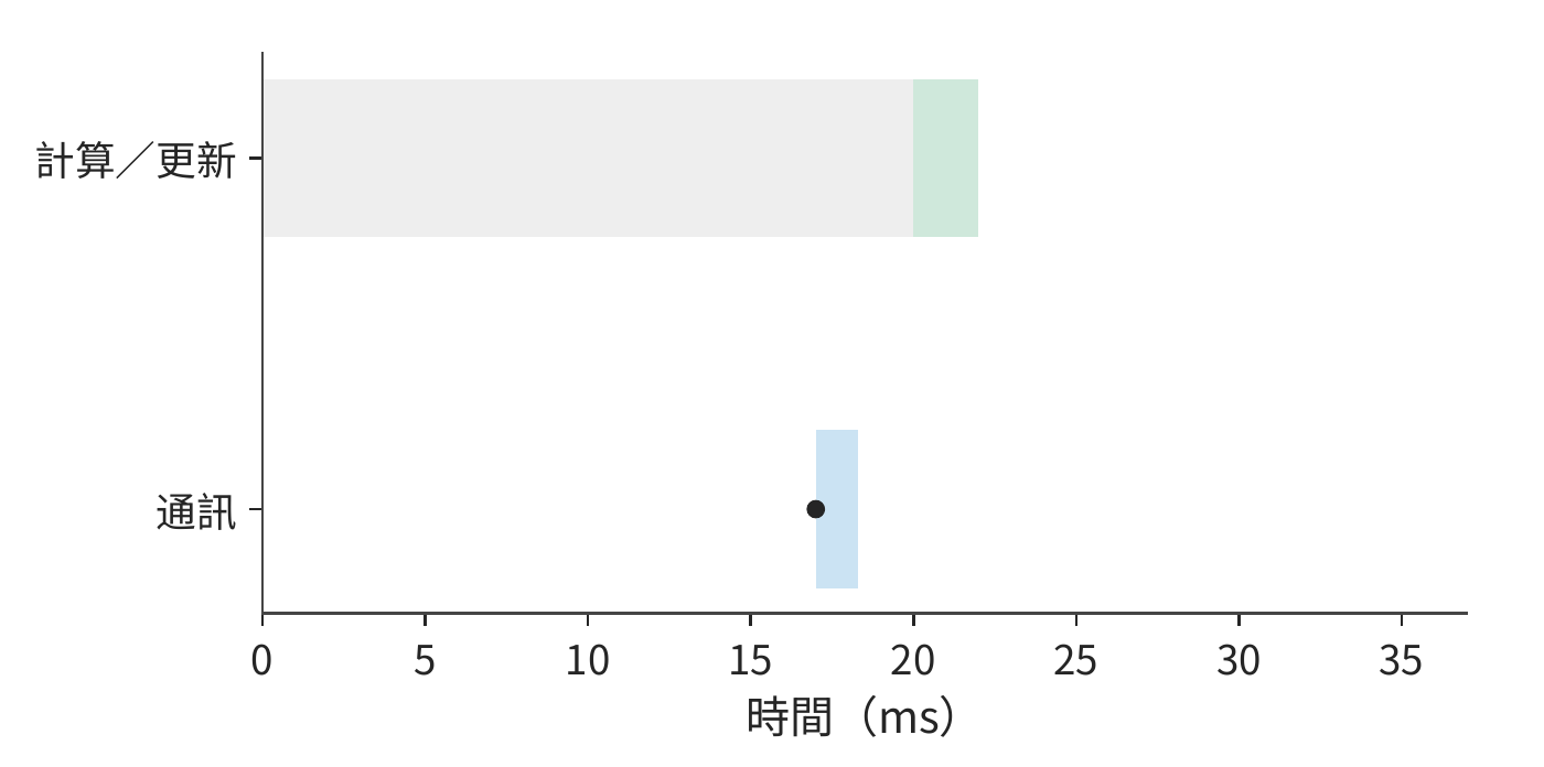 分層歸約在 17 毫秒就緒