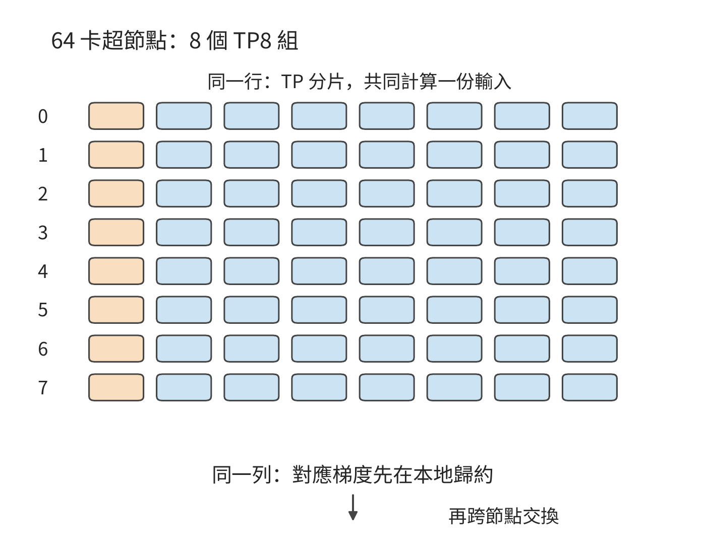 超節點內部的張量並行與資料並行座標