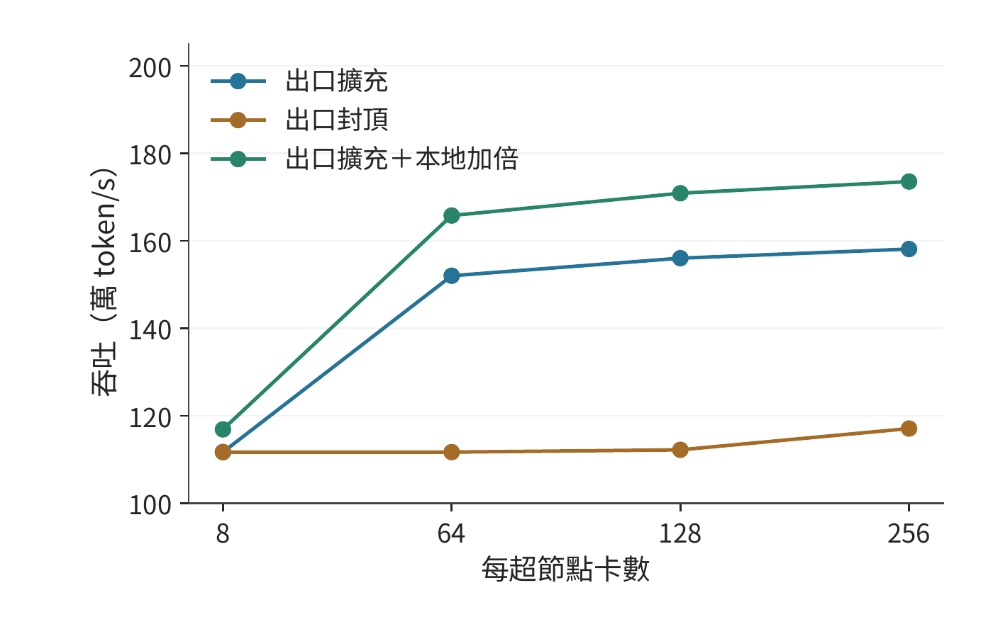 固定卡數下超節點與網路供給的影響