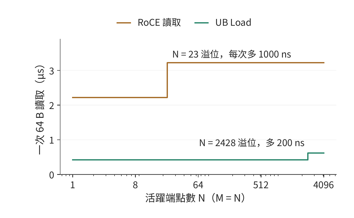 活躍端點數與一次讀取的延遲