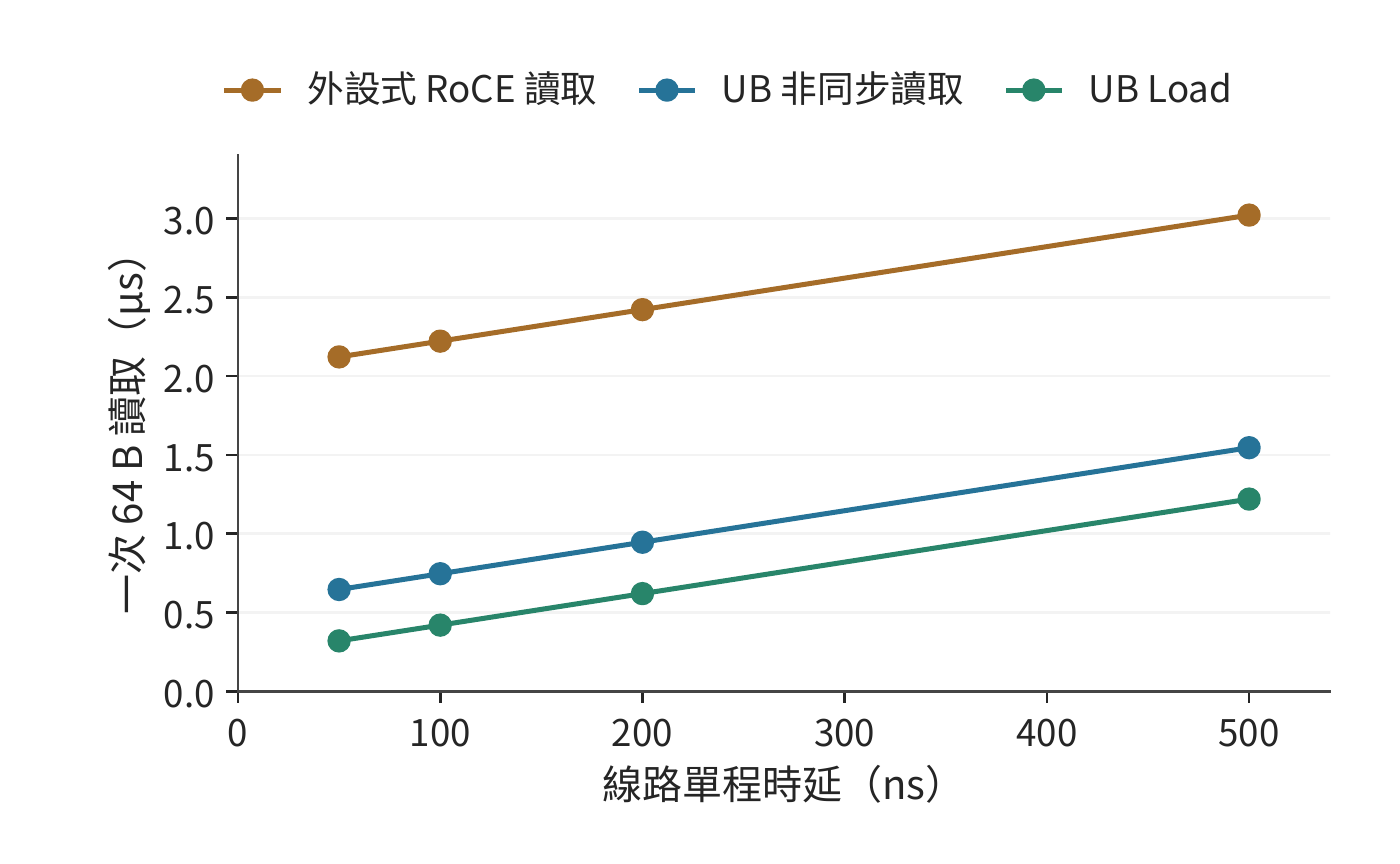 線路時延與一次讀取的總時間