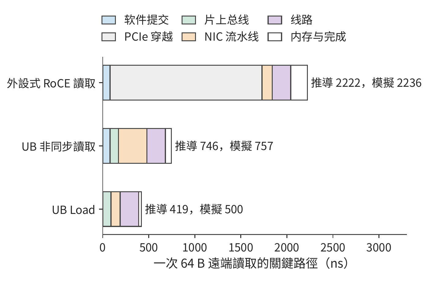 一次 64 B 遠端讀取的關鍵路徑