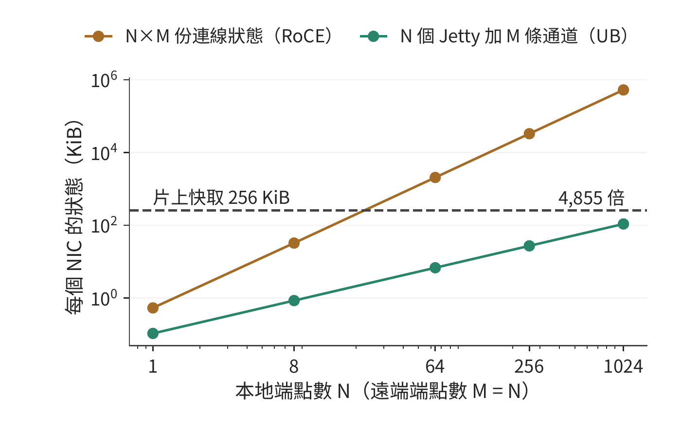 端點數與每個網路卡的狀態