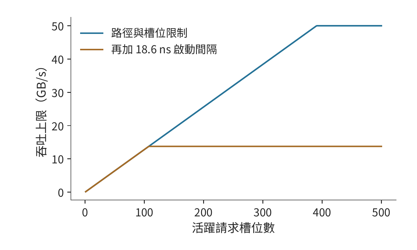 槽位與請求發起速率分別限制吞吐