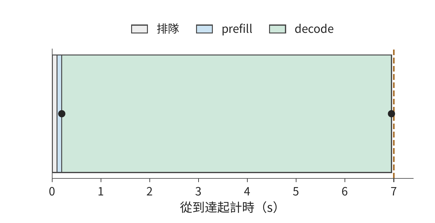 請求從到達到最後一個輸出的時間線