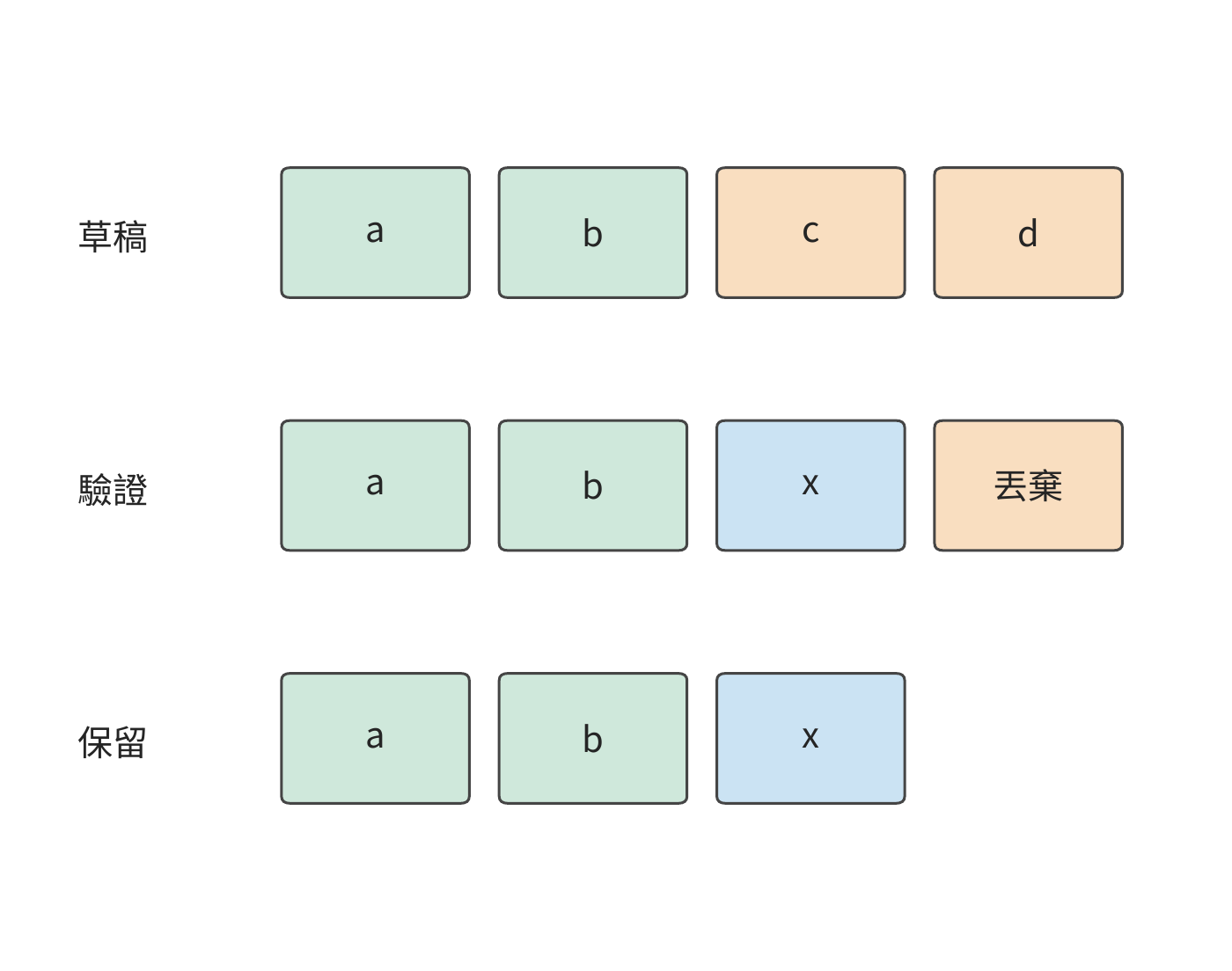 草稿第三個 token 不匹配時的保留、修正和丟棄