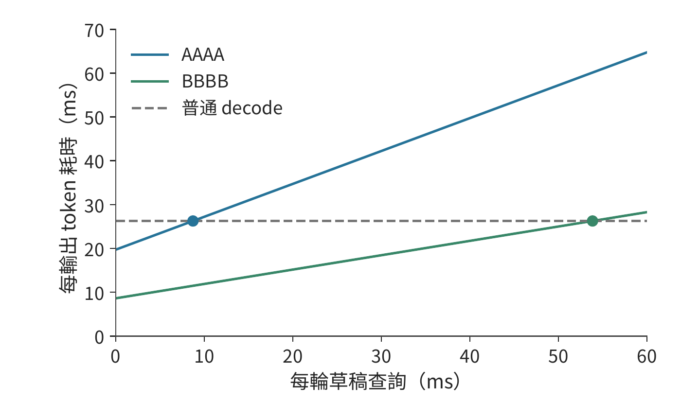 草稿查詢時間與平均每個輸出 token 的耗時