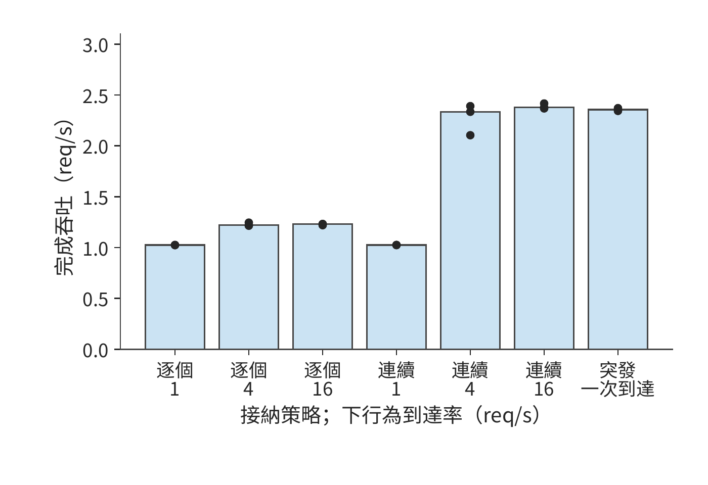 不同到達條件下的完成吞吐