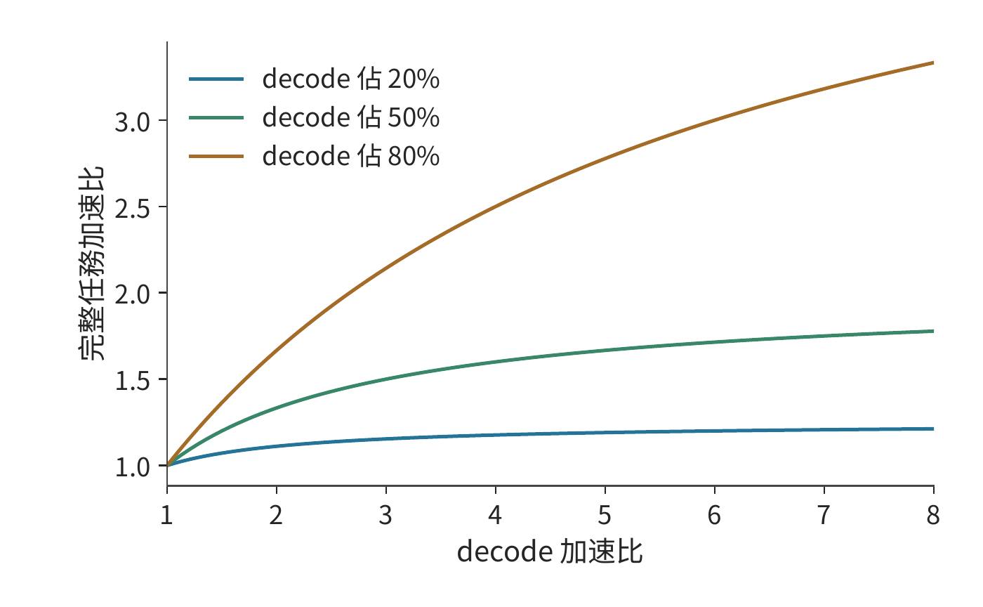 區域性 decode 加速對完整任務的影響