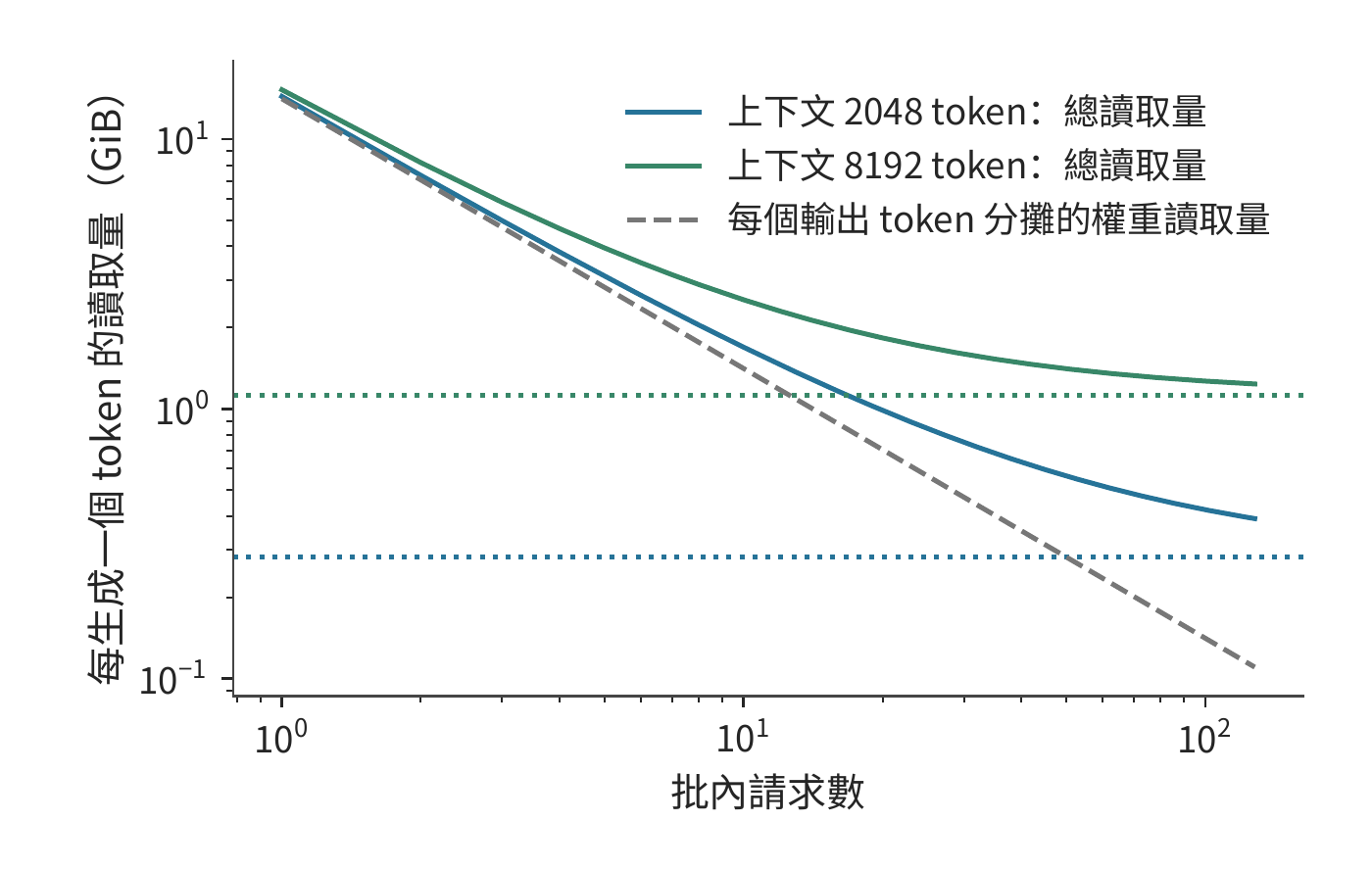 batch 增大時每個輸出 token 分攤的權重與上下文讀取量