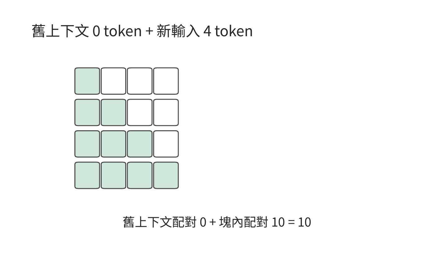 同一塊新 token 存取舊上下文和塊內位置的範圍