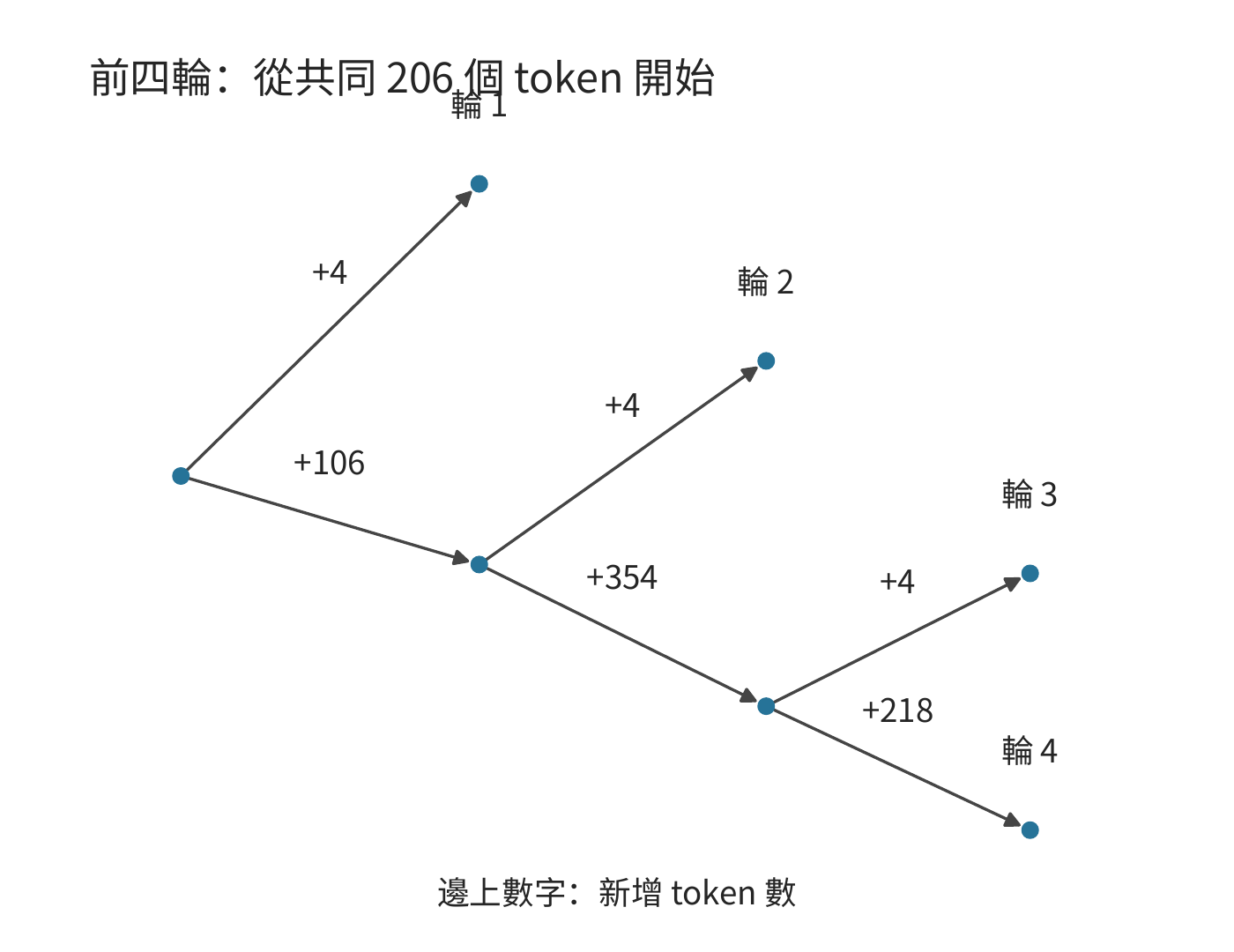 多輪輸入的壓縮字首樹與共同字首長度
