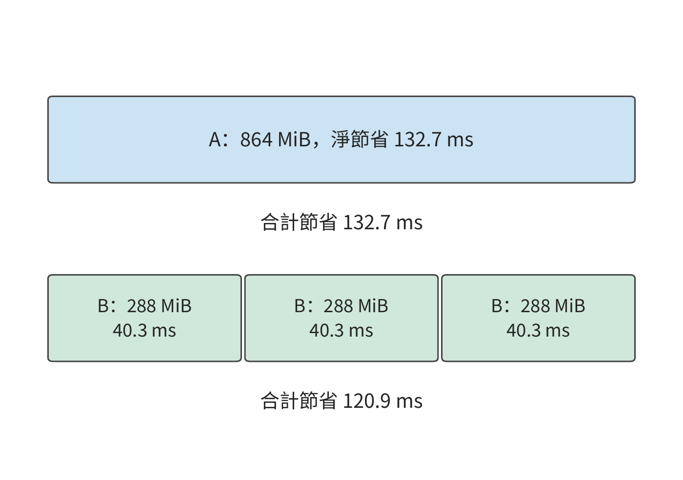 相同快取空間保留一個大字首或三個小字首