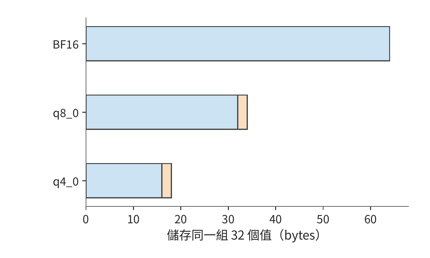 同一組 32 個值在三種 KV 格式中的位元組佈局