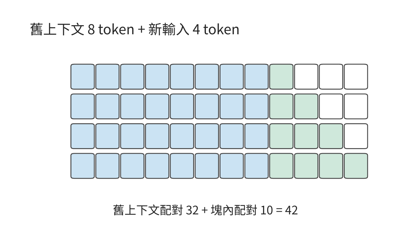 同一塊存取更長上下文