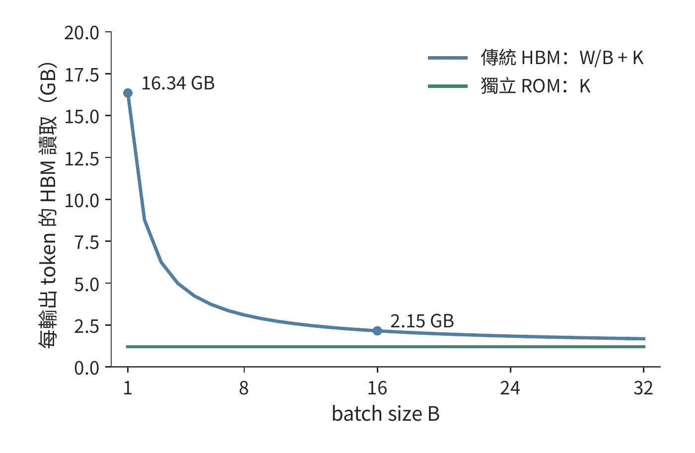 每輸出 token 分攤的 HBM 讀取量