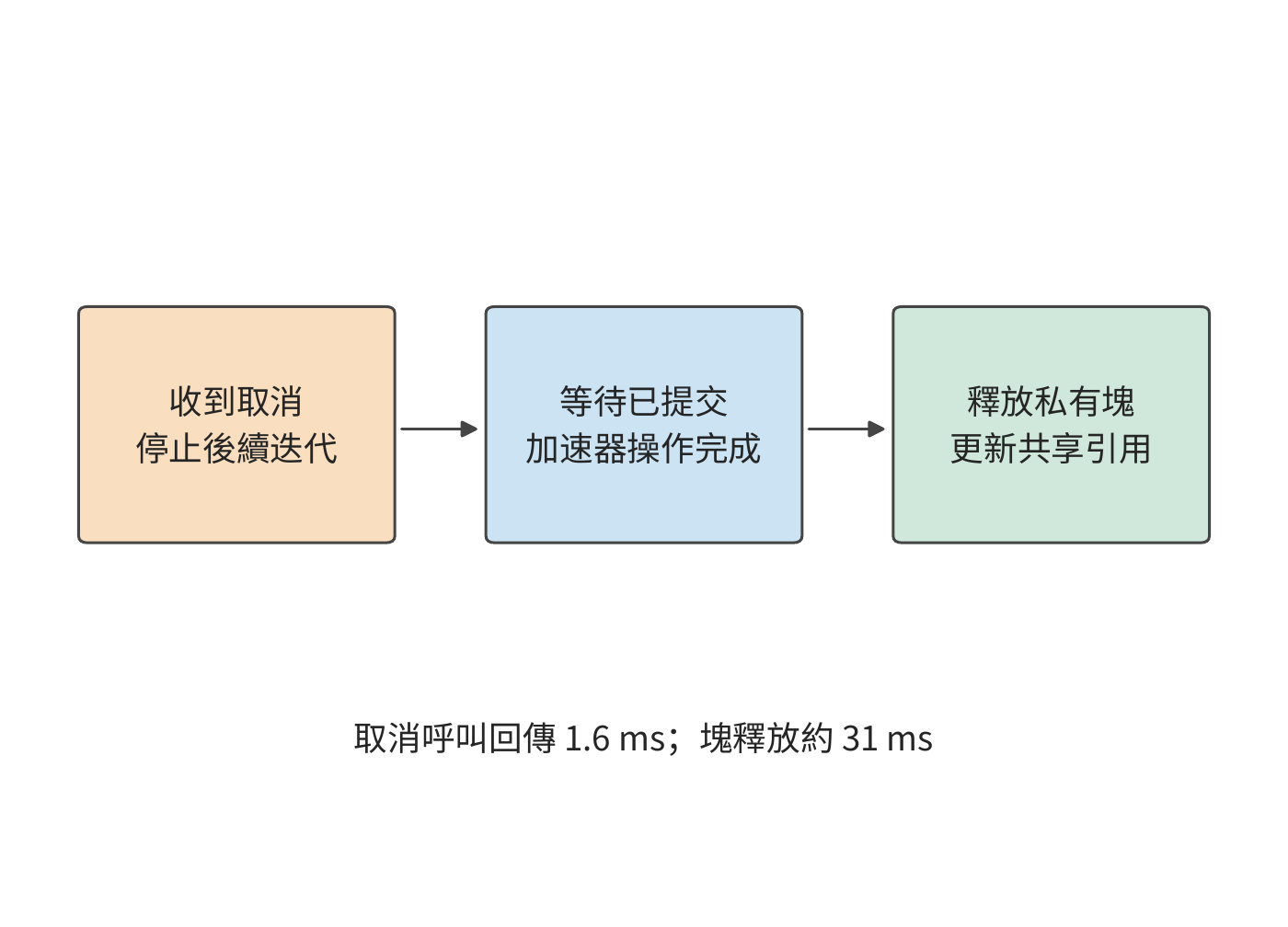 取消後先停止排程，再等待釋放