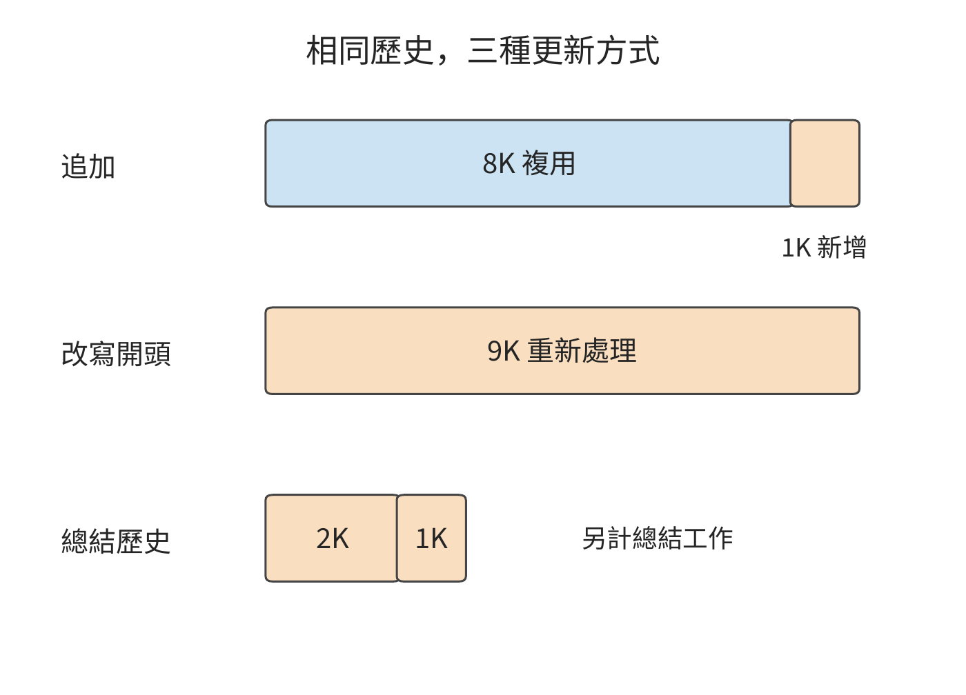 同一歷史的三種更新方式