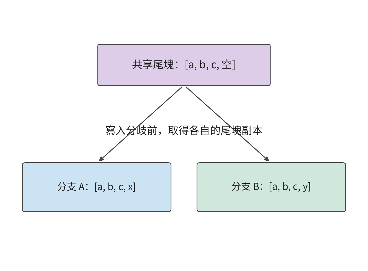 分支寫入前複製共享尾塊