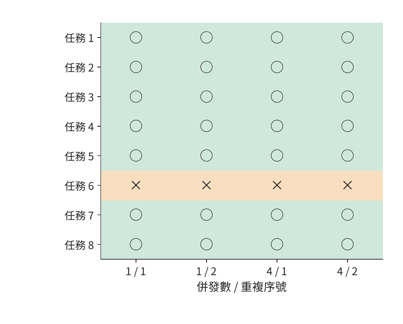 FP8 KV 與 BF16 Q