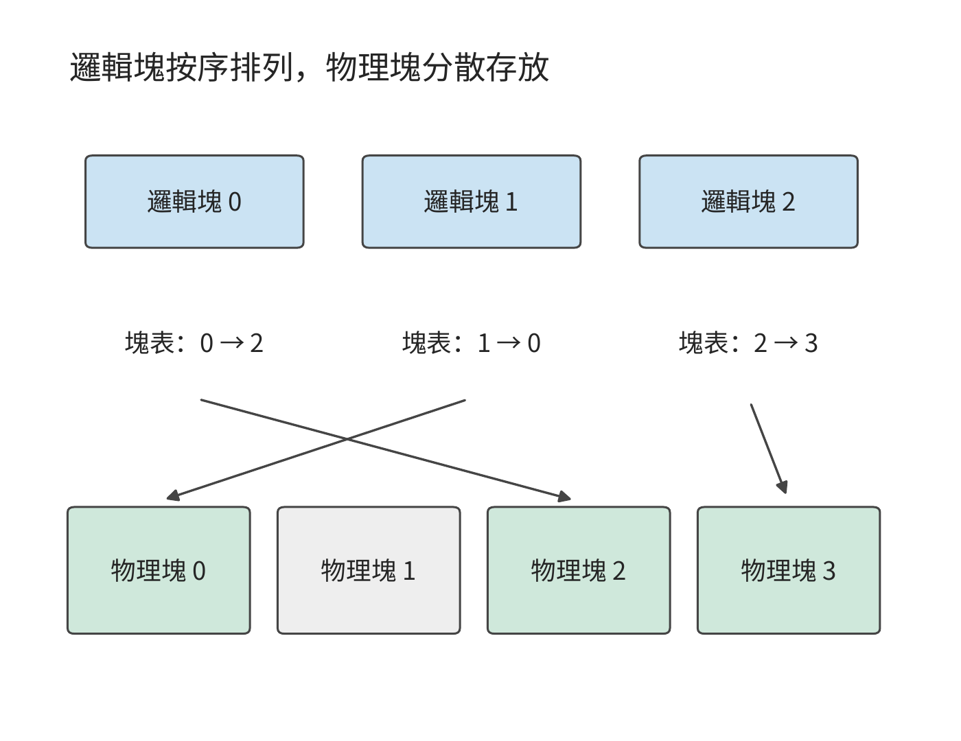 從邏輯塊查到物理塊
