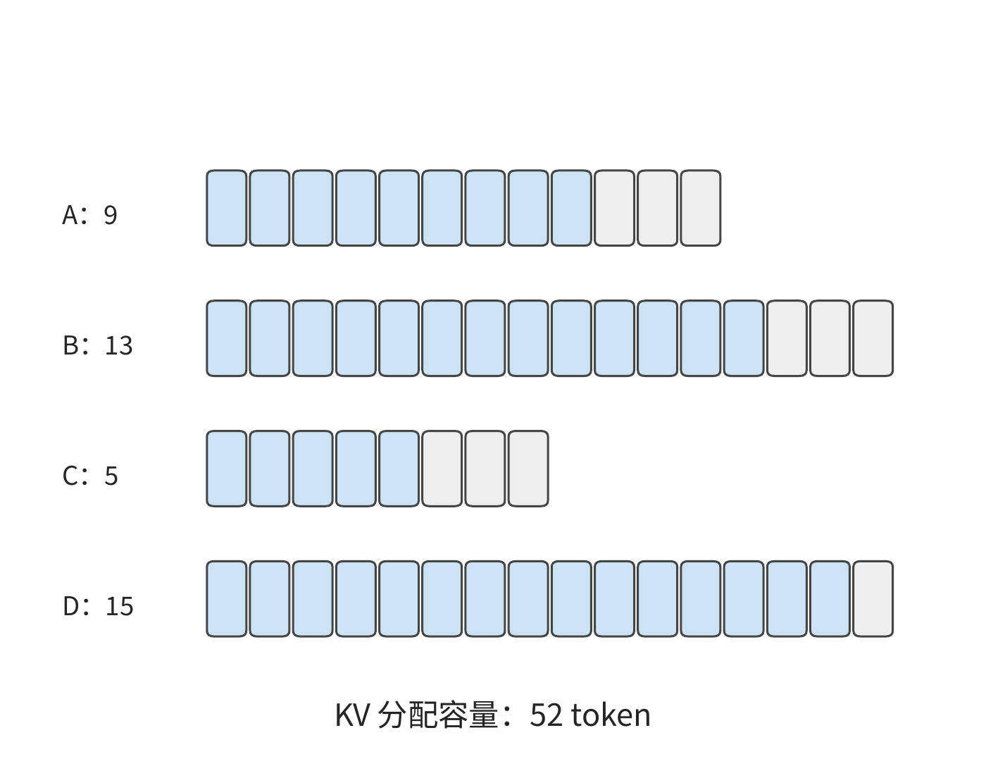改用每塊 4 個 token 的分頁