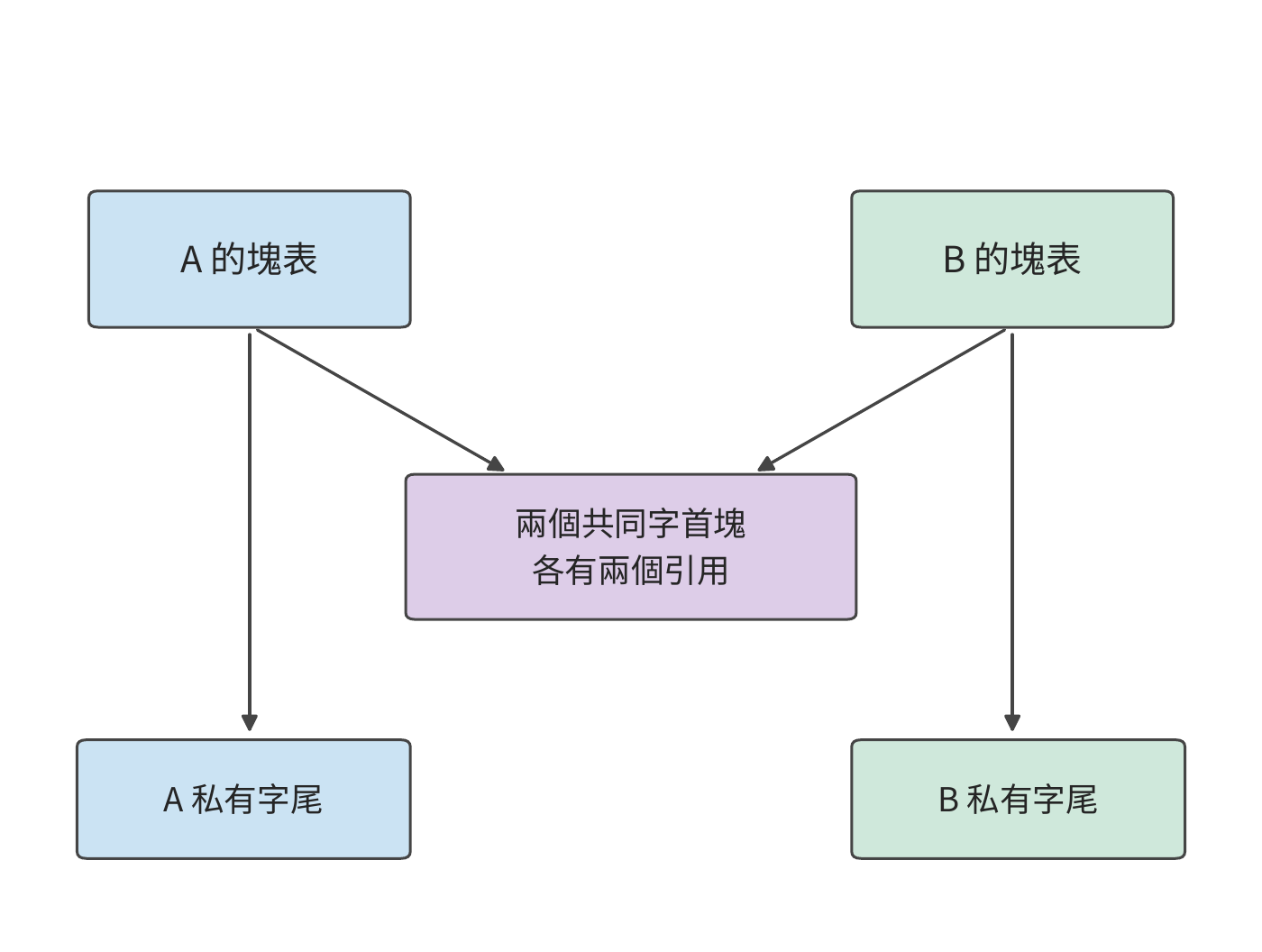 兩個請求引用同一字首