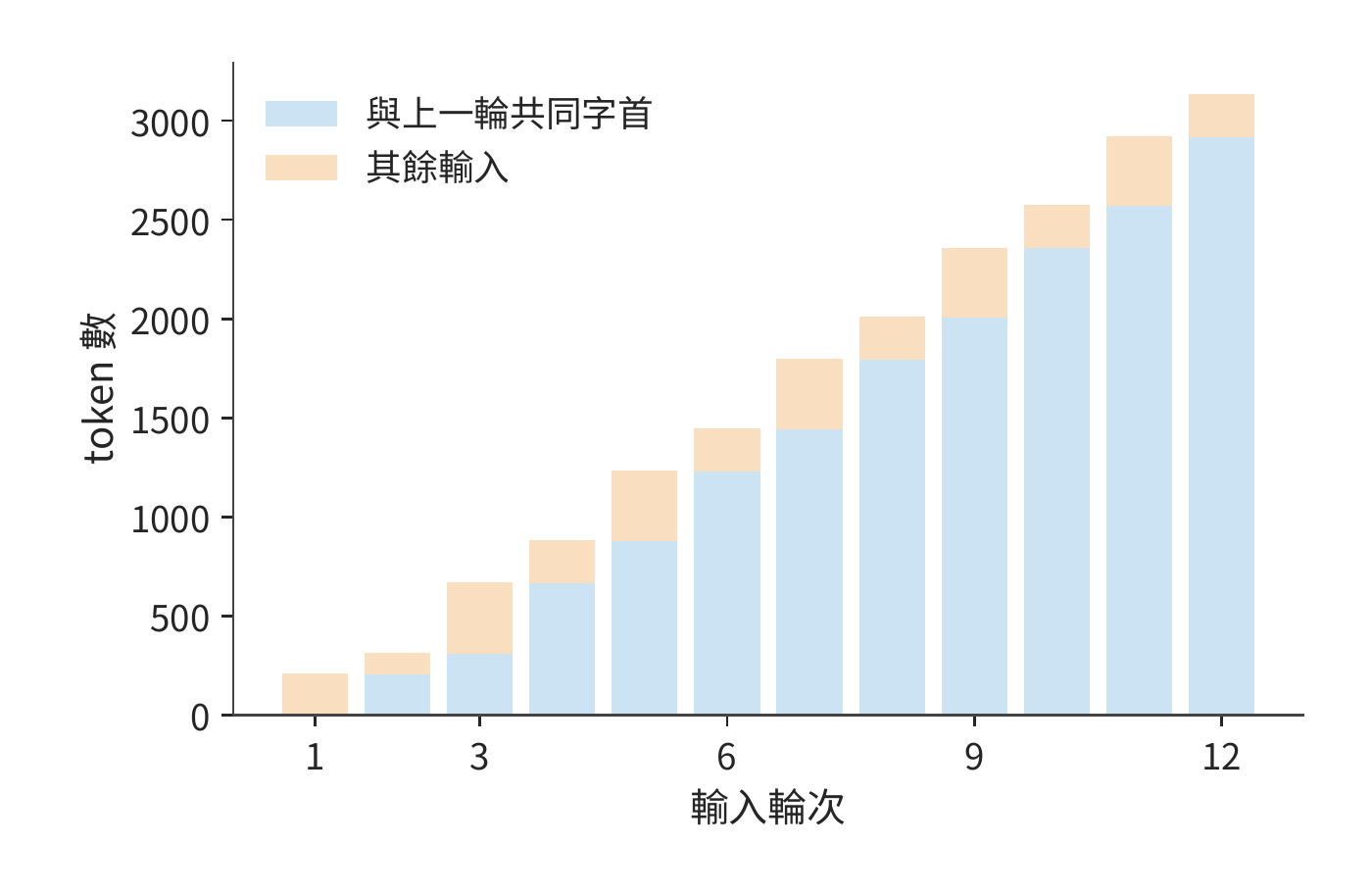 十二輪輸入中的共同字首