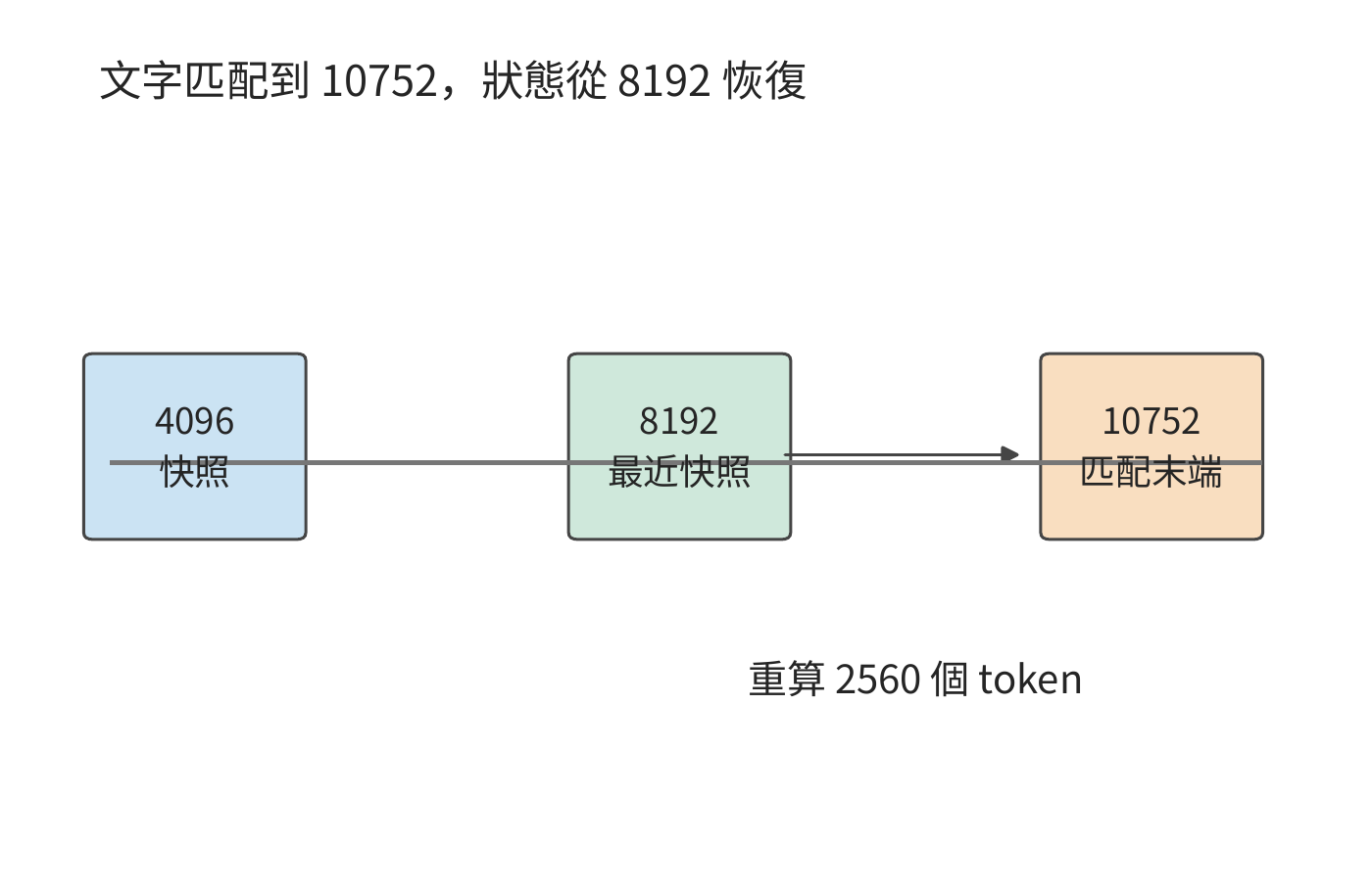 從最近遞推快照恢復