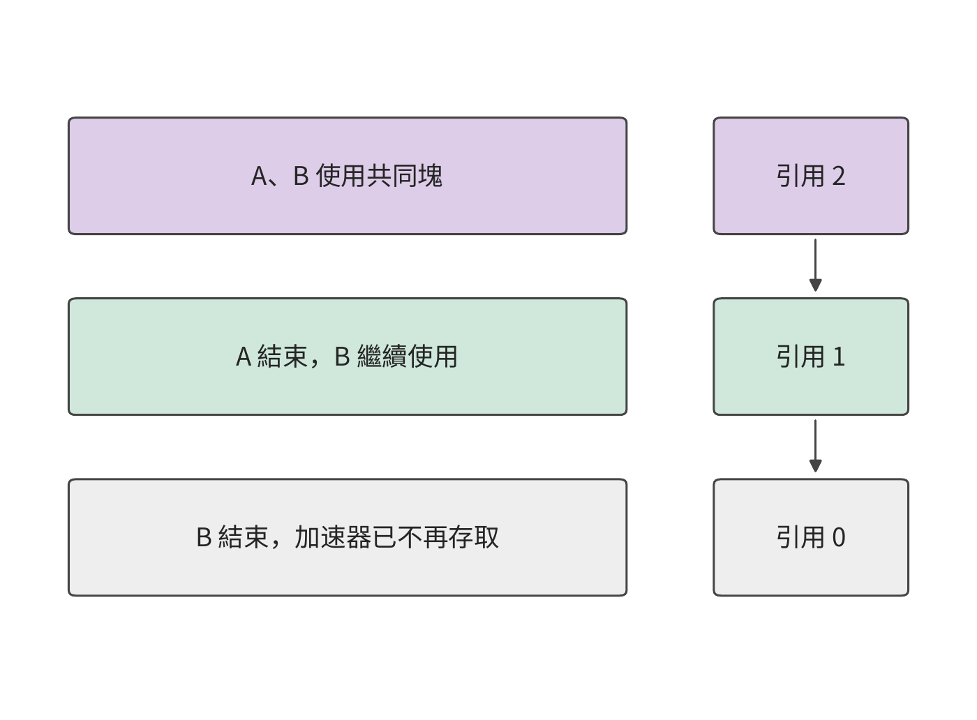 根據引用計數釋放共享塊