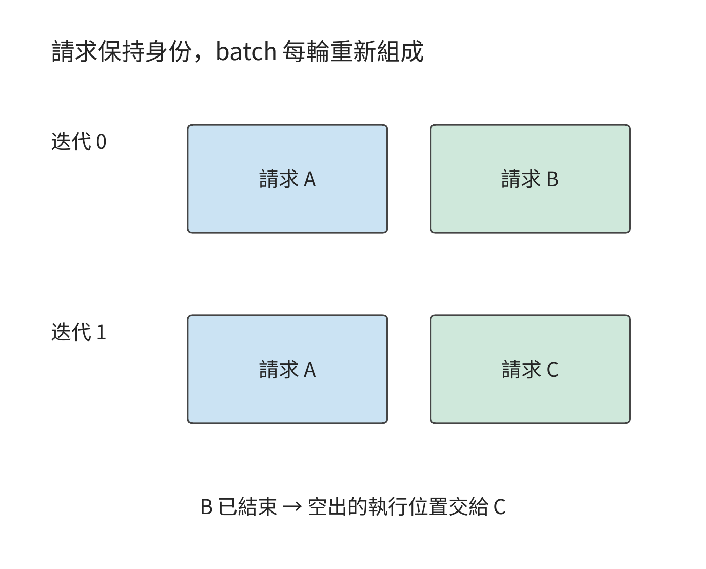 請求身份與每輪 batch