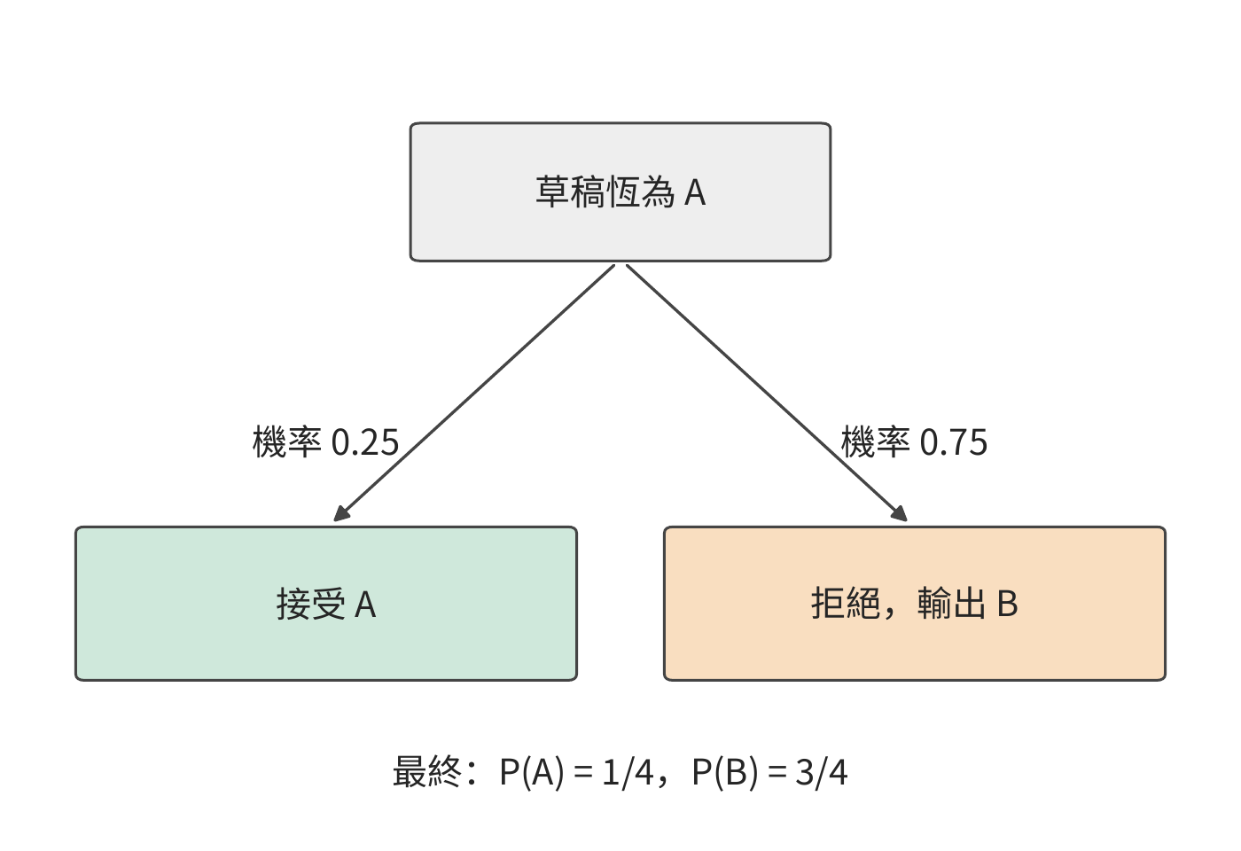 草稿恆為 A 的接受與修正