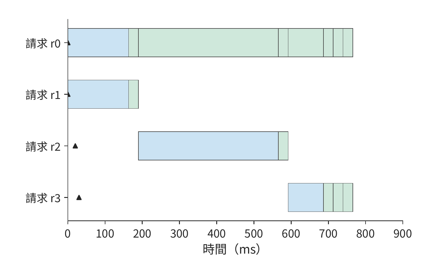 連續批處理