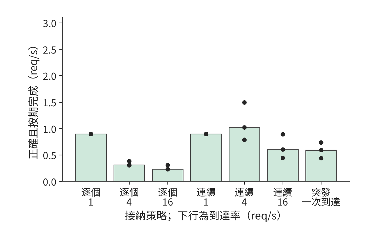 同一組視窗的有效吞吐