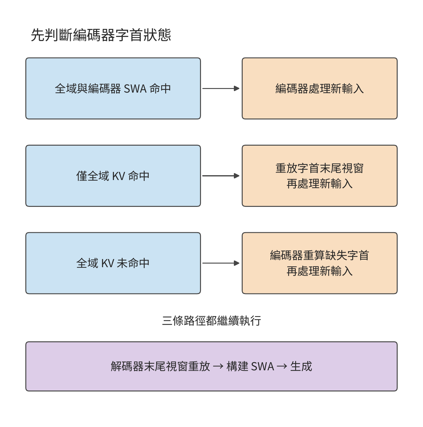 編碼器的三條字首恢復路徑與共同的解碼器重放