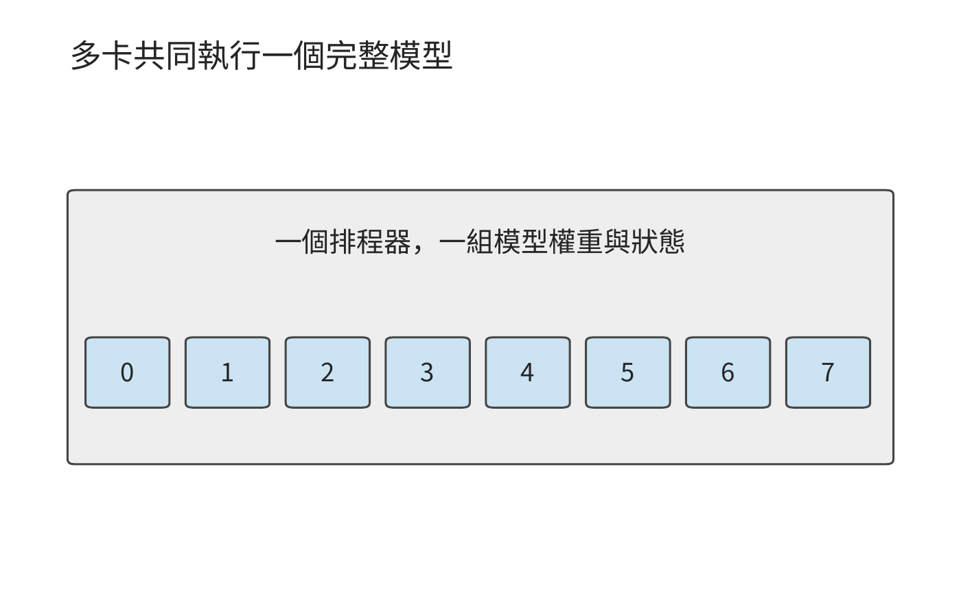 多卡協作、完整副本和計算分工