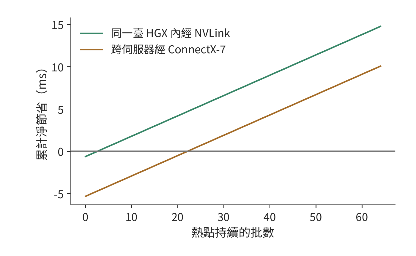 專家副本的準備與回本