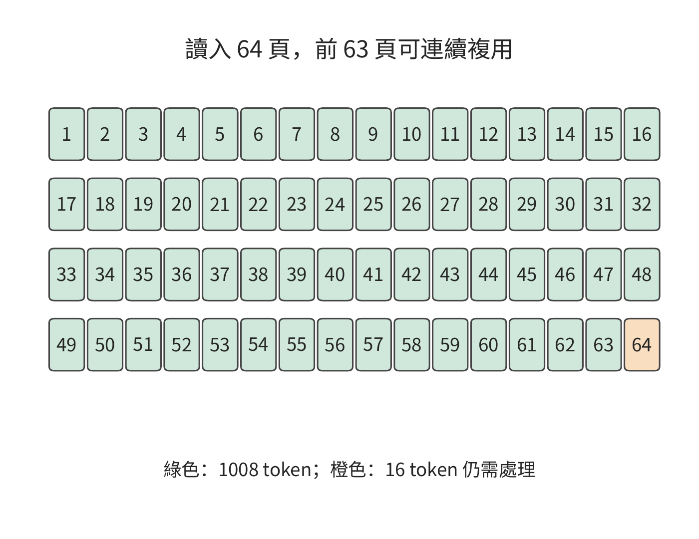 讀取頁與可複用連續字首