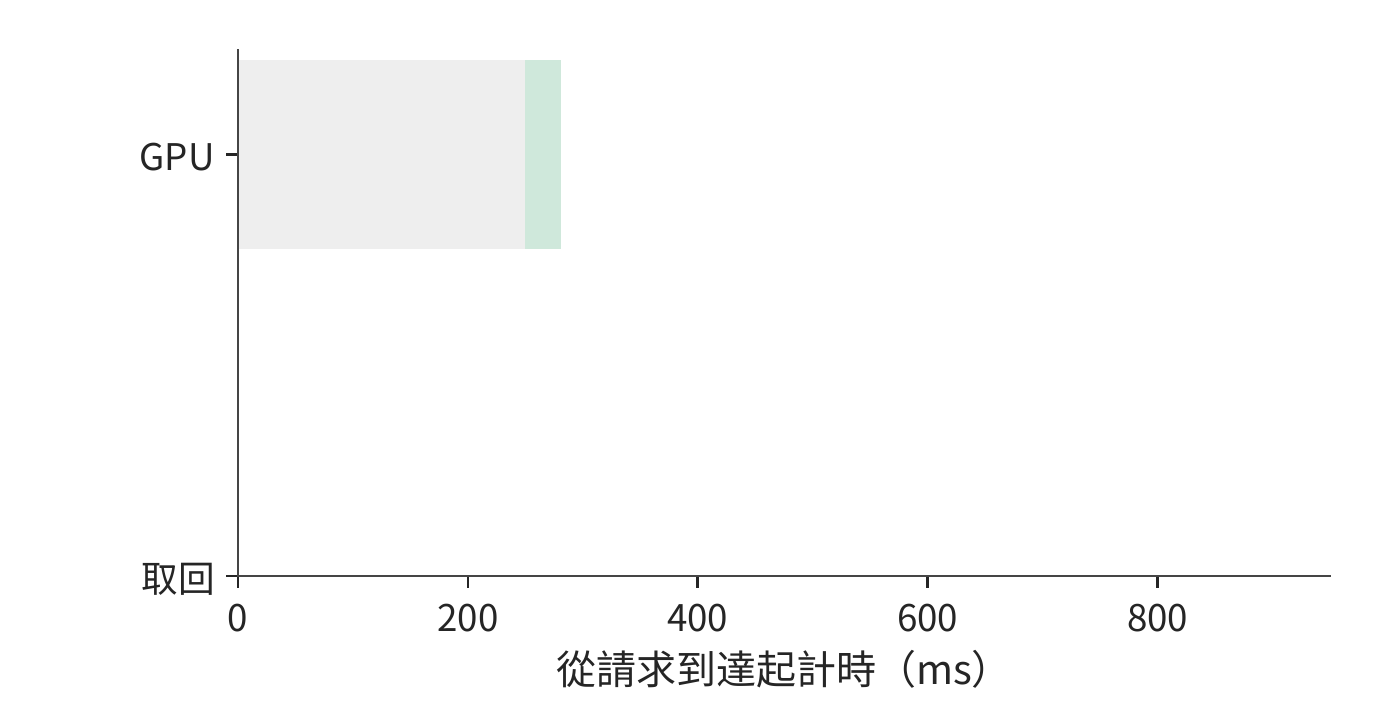 快取路由中排隊、取回與計算的時間關係