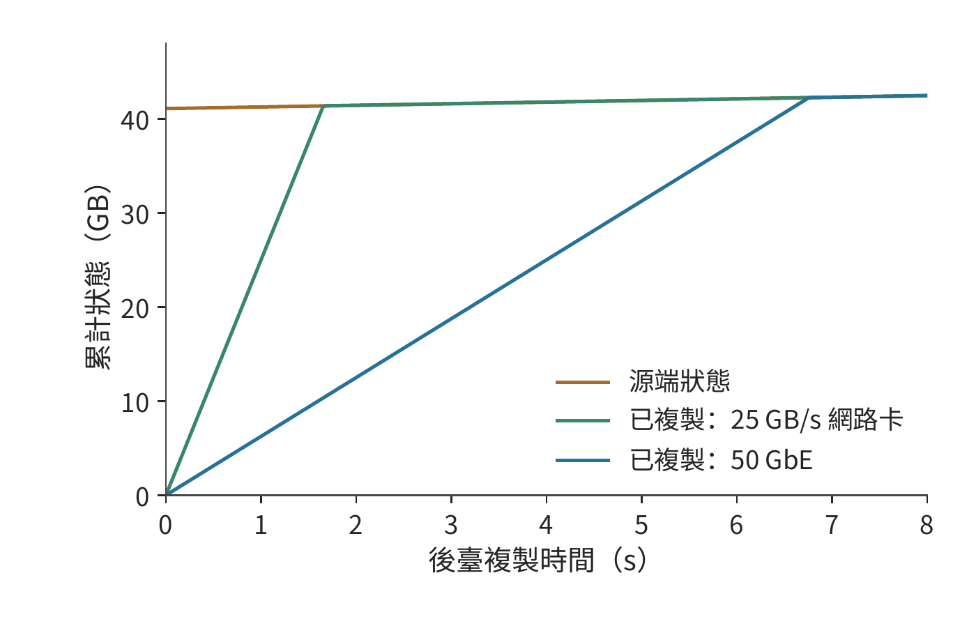 狀態生成與後臺複製的進度