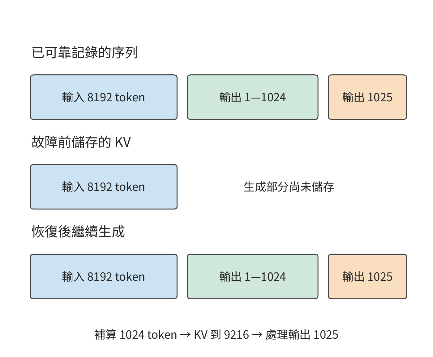 輸出記錄與 KV checkpoint 的恢復位置