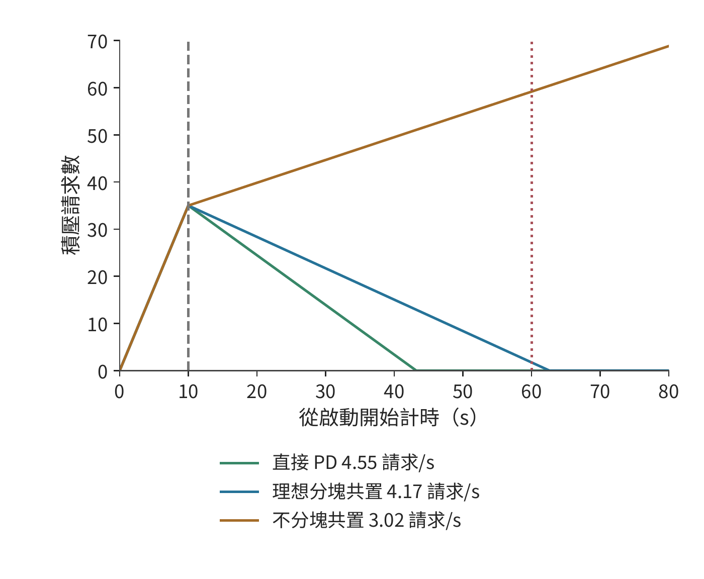 服務能力與啟動積壓消退