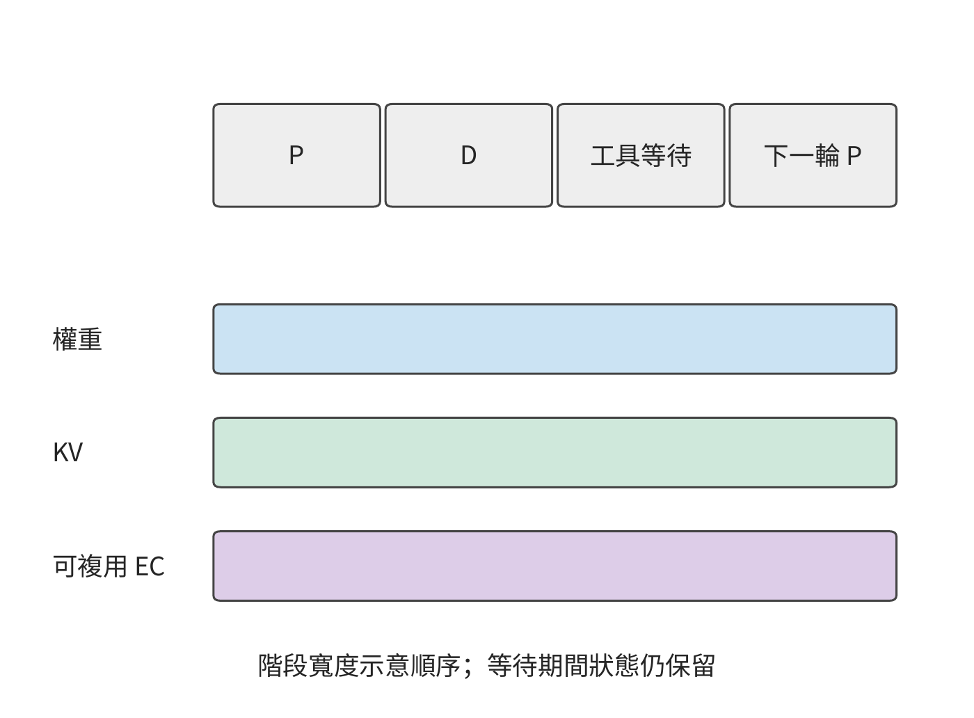 請求階段、實例分工與狀態駐留時間