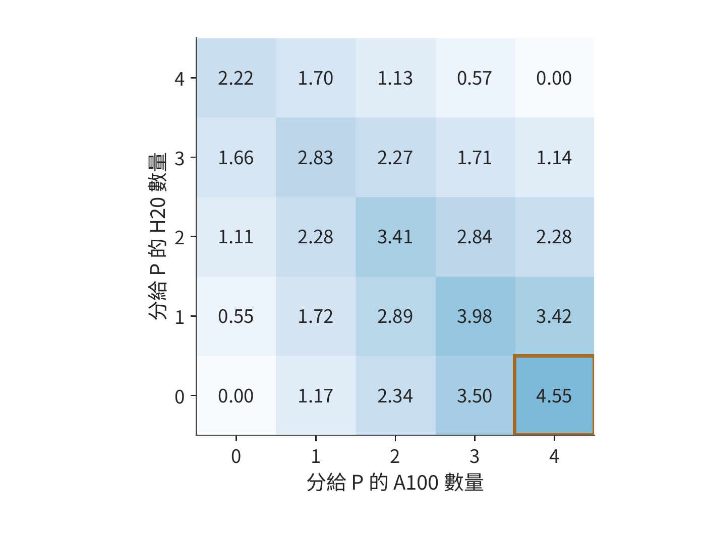 階段配比與請求率