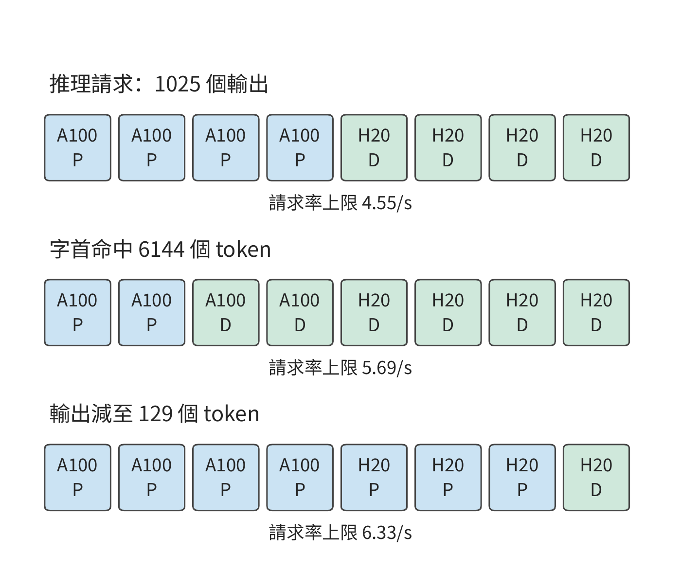 不同請求下八個執行單元的分工
