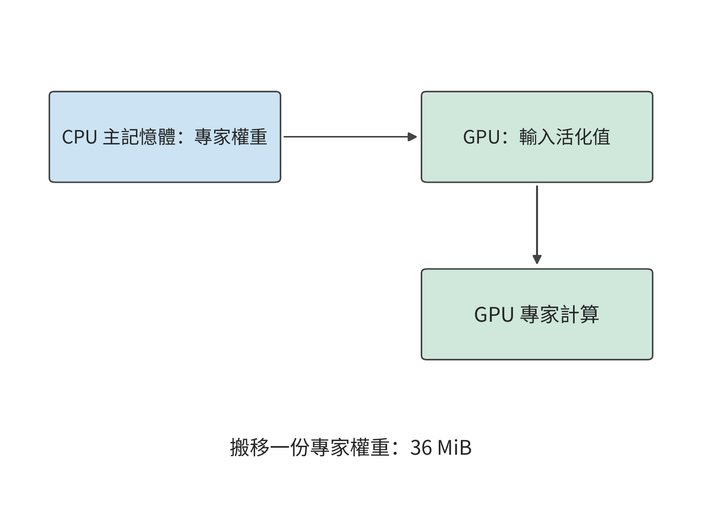 專家權重搬移與 CPU 就地計算