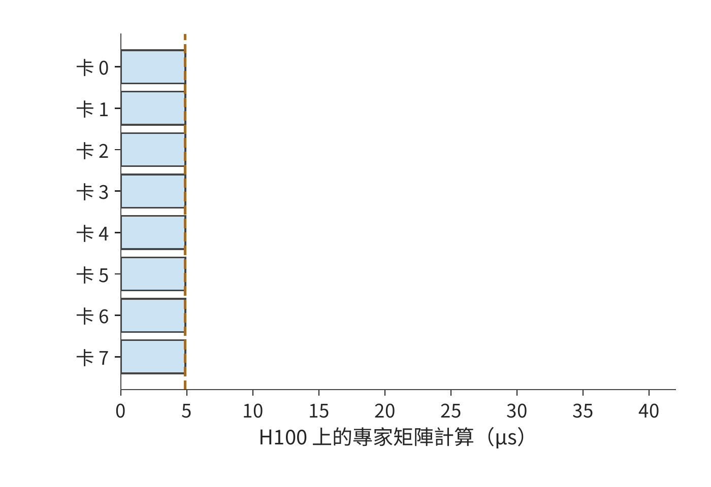 八張卡的任務分佈與結果合併時刻