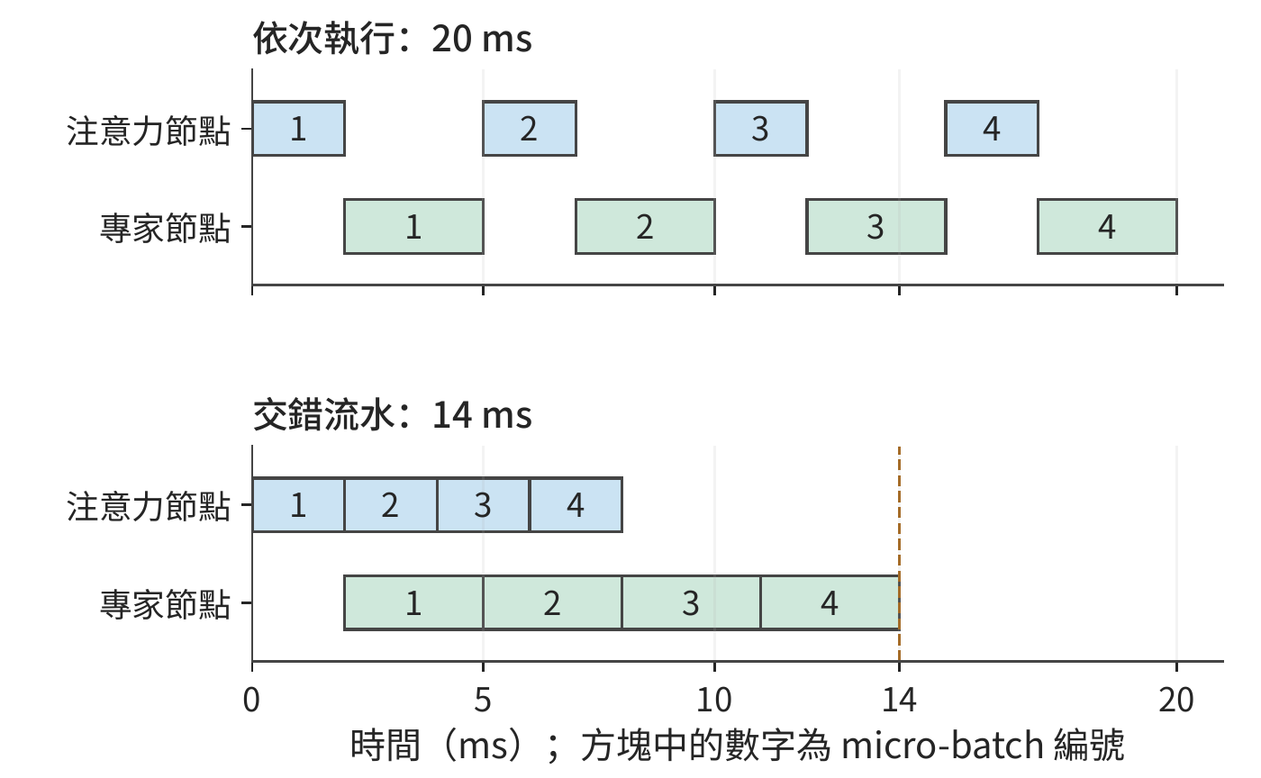 注意力節點與專家節點的交錯流水